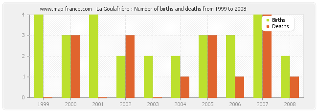 La Goulafrière : Number of births and deaths from 1999 to 2008